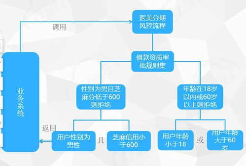 金融科技驅(qū)動業(yè)務智能化 基于簡易大數(shù)據(jù)的智能決策與數(shù)據(jù)處理實踐